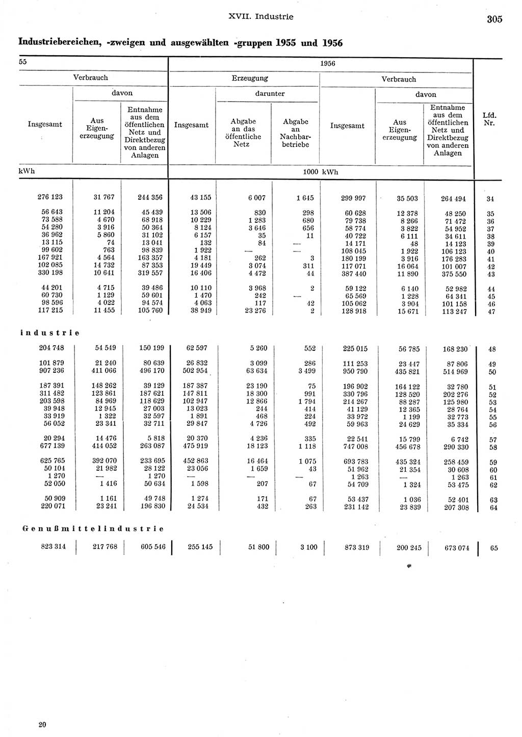 Statistisches Jahrbuch der Deutschen Demokratischen Republik (DDR) 1956, Seite 305 (Stat. Jb. DDR 1956, S. 305)