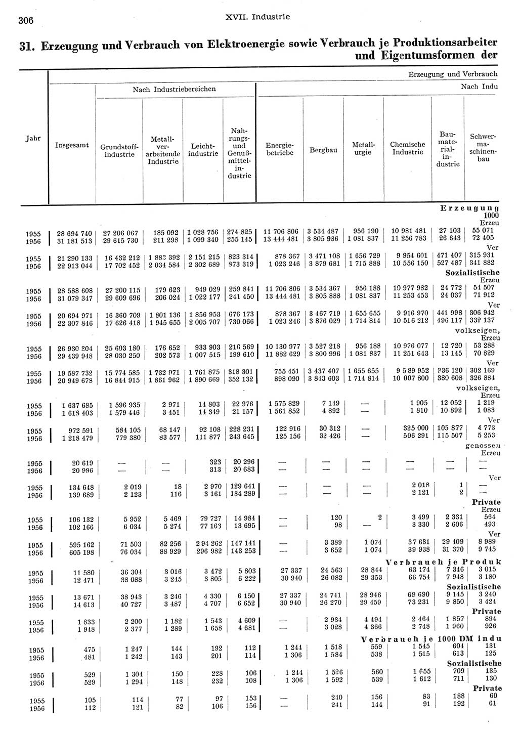 Statistisches Jahrbuch der Deutschen Demokratischen Republik (DDR) 1956, Seite 306 (Stat. Jb. DDR 1956, S. 306)