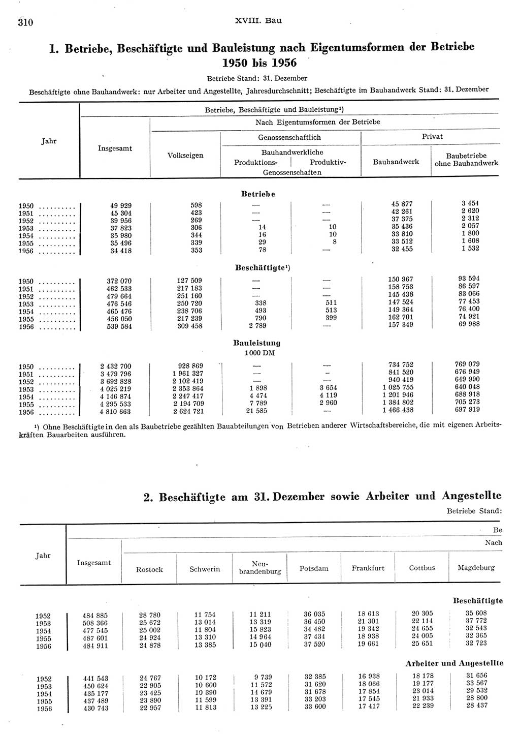 Statistisches Jahrbuch der Deutschen Demokratischen Republik (DDR) 1956, Seite 310 (Stat. Jb. DDR 1956, S. 310)