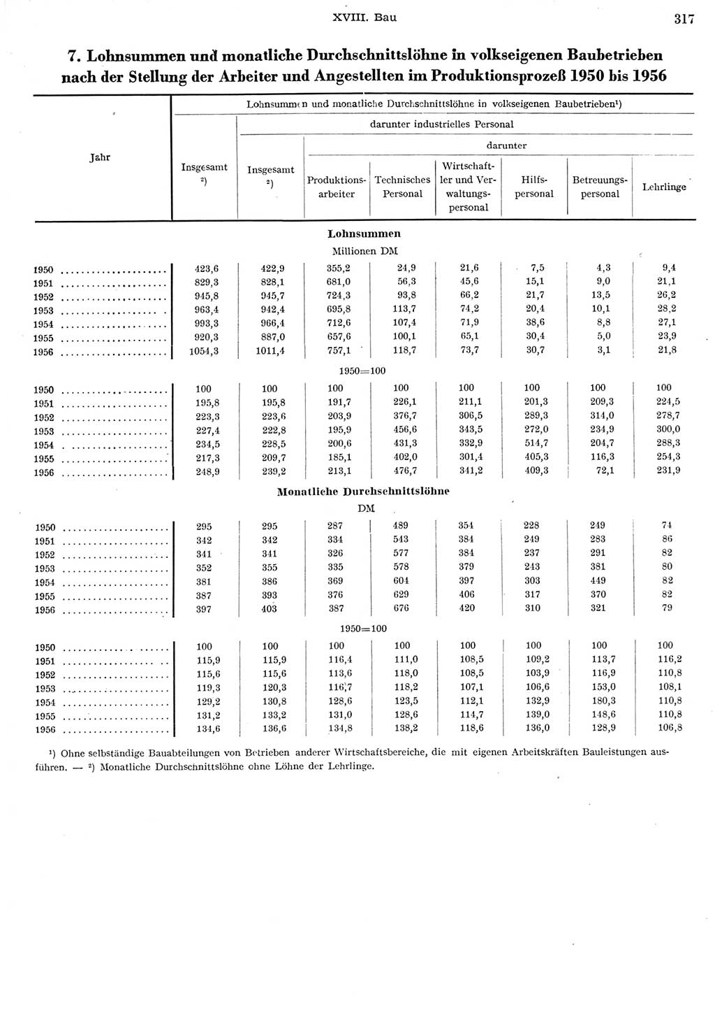 Statistisches Jahrbuch der Deutschen Demokratischen Republik (DDR) 1956, Seite 317 (Stat. Jb. DDR 1956, S. 317)