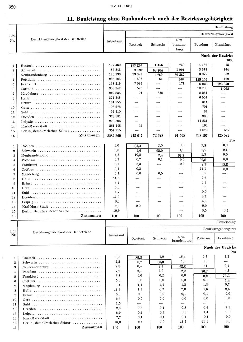 Statistisches Jahrbuch der Deutschen Demokratischen Republik (DDR) 1956, Seite 320 (Stat. Jb. DDR 1956, S. 320)