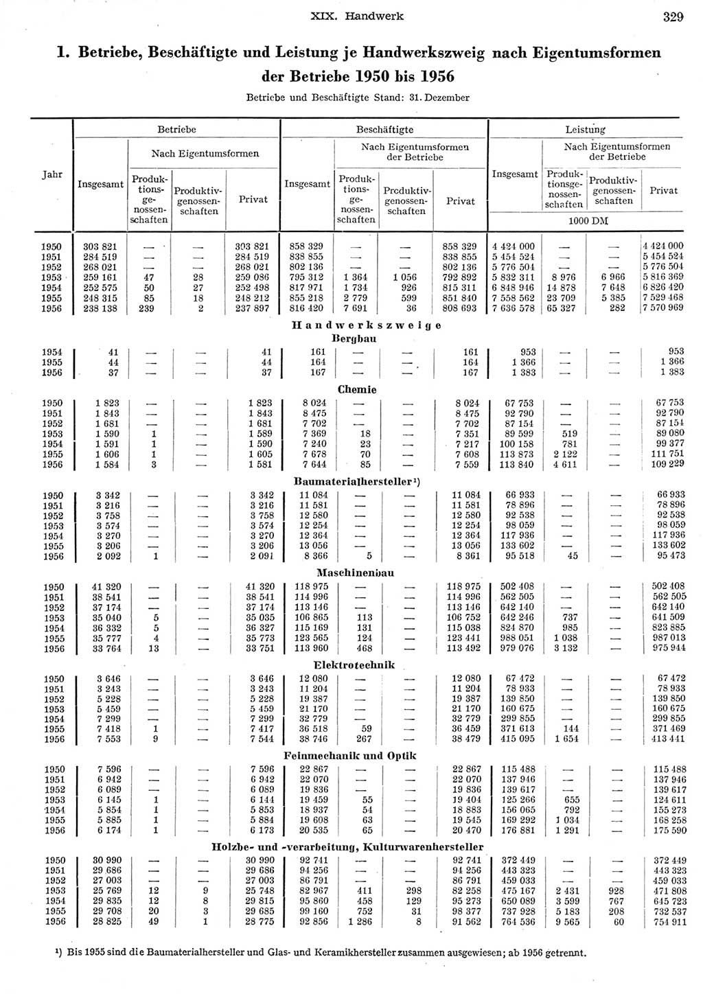 Statistisches Jahrbuch der Deutschen Demokratischen Republik (DDR) 1956, Seite 329 (Stat. Jb. DDR 1956, S. 329)