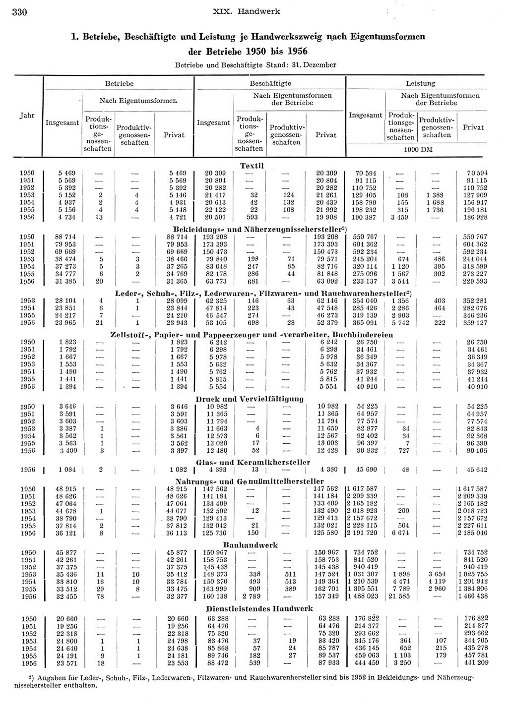 Statistisches Jahrbuch der Deutschen Demokratischen Republik (DDR) 1956, Seite 330 (Stat. Jb. DDR 1956, S. 330)