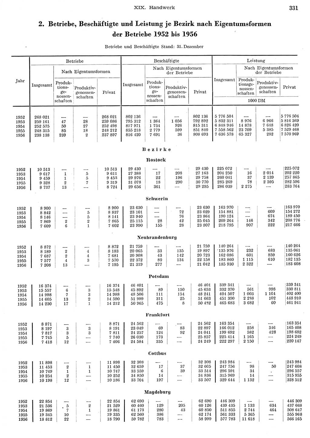 Statistisches Jahrbuch der Deutschen Demokratischen Republik (DDR) 1956, Seite 331 (Stat. Jb. DDR 1956, S. 331)