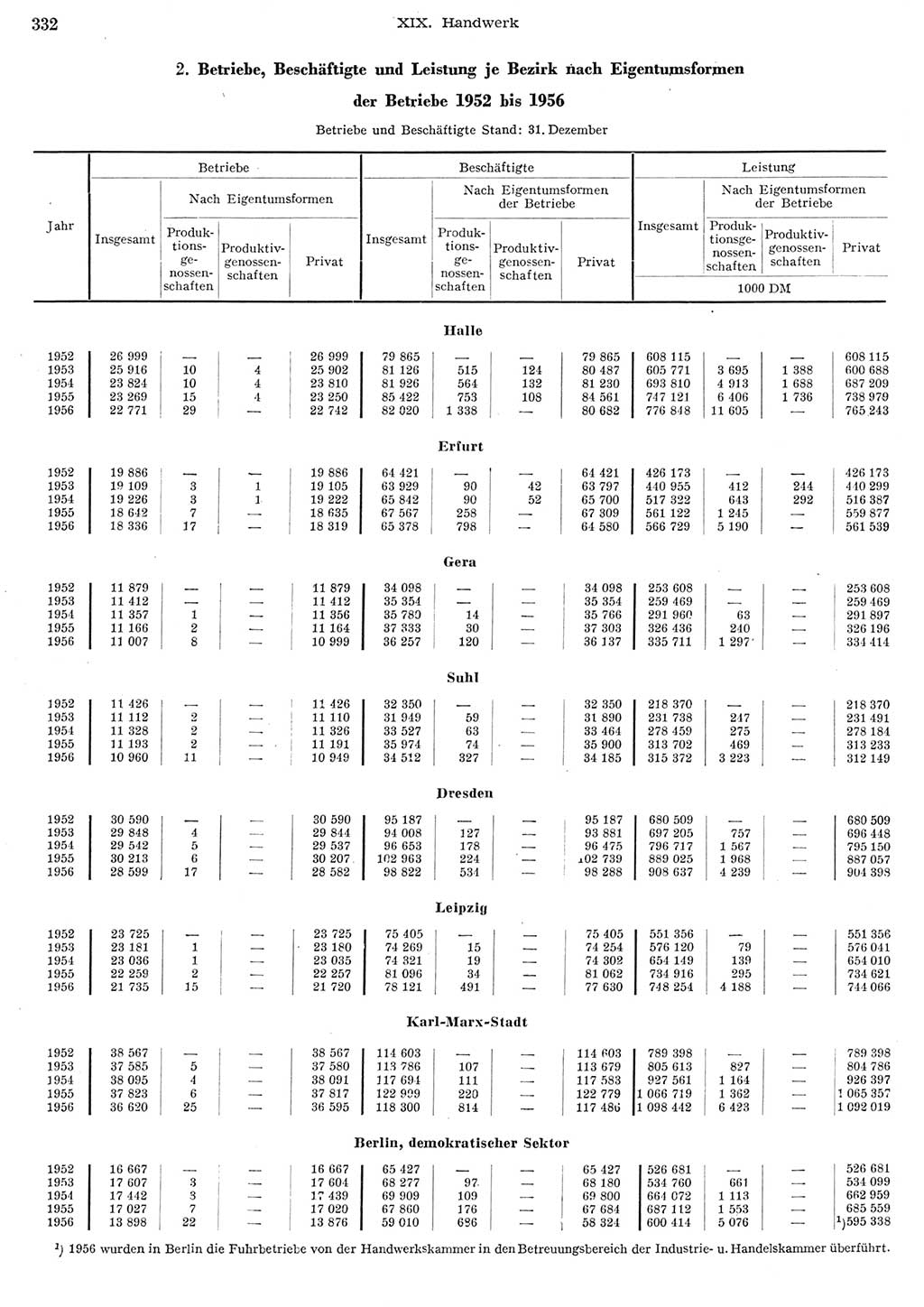 Statistisches Jahrbuch der Deutschen Demokratischen Republik (DDR) 1956, Seite 332 (Stat. Jb. DDR 1956, S. 332)