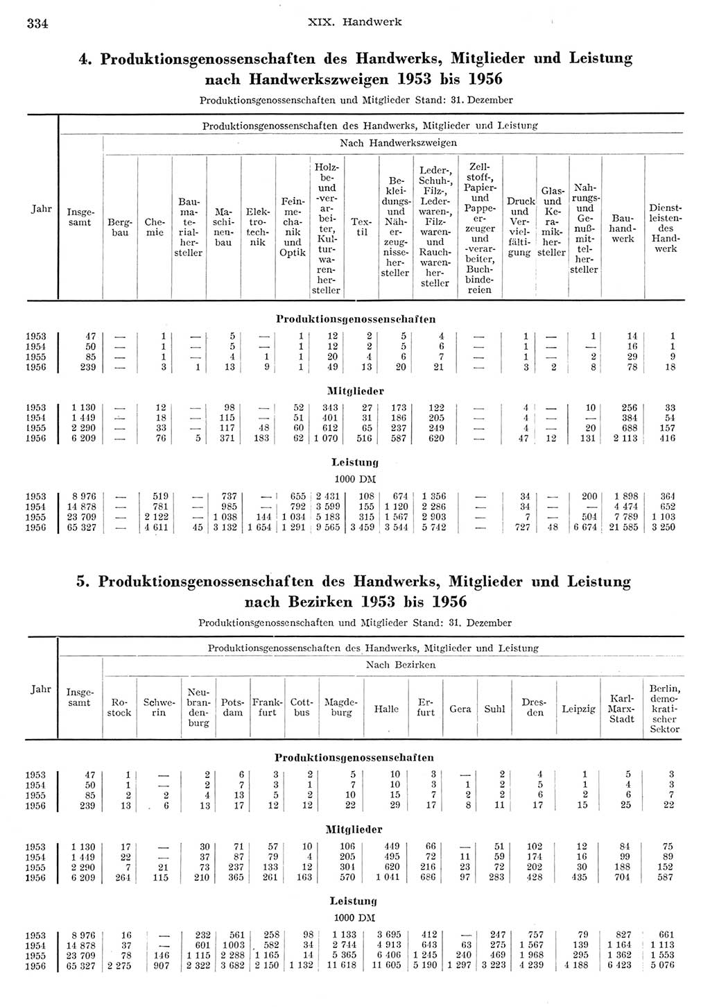 Statistisches Jahrbuch der Deutschen Demokratischen Republik (DDR) 1956, Seite 334 (Stat. Jb. DDR 1956, S. 334)