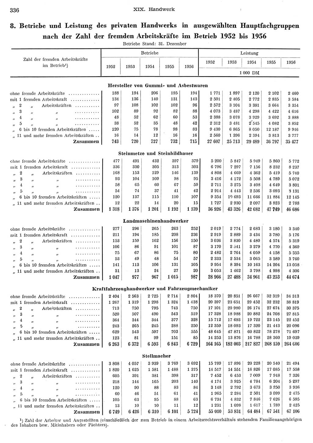 Statistisches Jahrbuch der Deutschen Demokratischen Republik (DDR) 1956, Seite 336 (Stat. Jb. DDR 1956, S. 336)