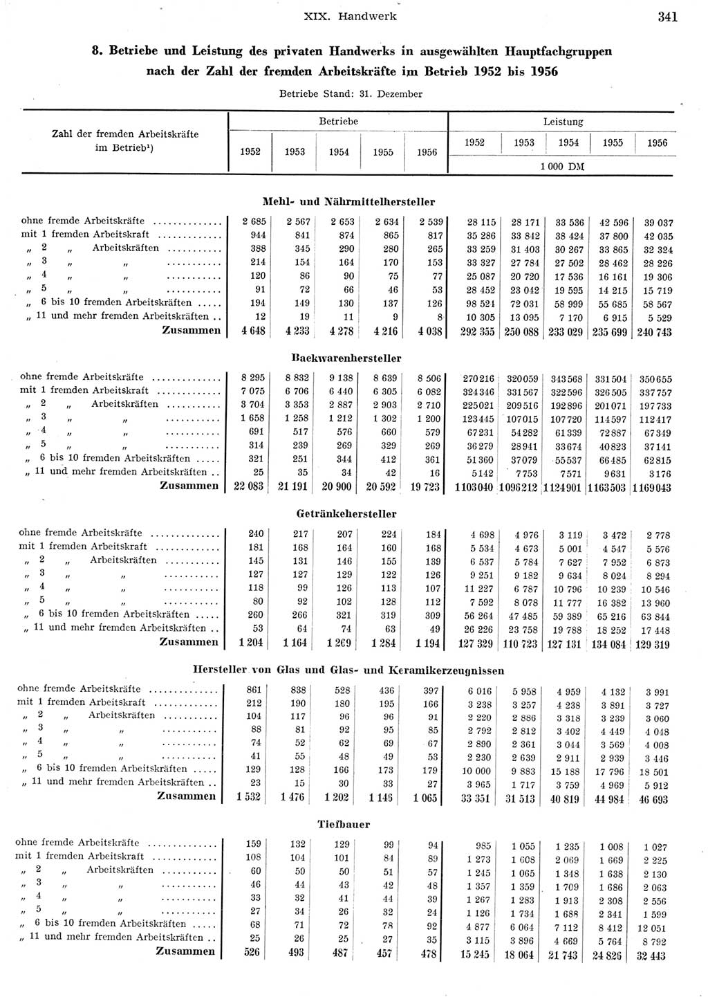 Statistisches Jahrbuch der Deutschen Demokratischen Republik (DDR) 1956, Seite 341 (Stat. Jb. DDR 1956, S. 341)