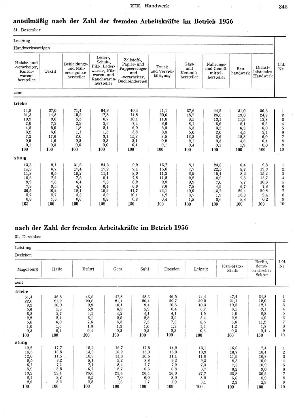 Statistisches Jahrbuch der Deutschen Demokratischen Republik (DDR) 1956, Seite 345 (Stat. Jb. DDR 1956, S. 345)