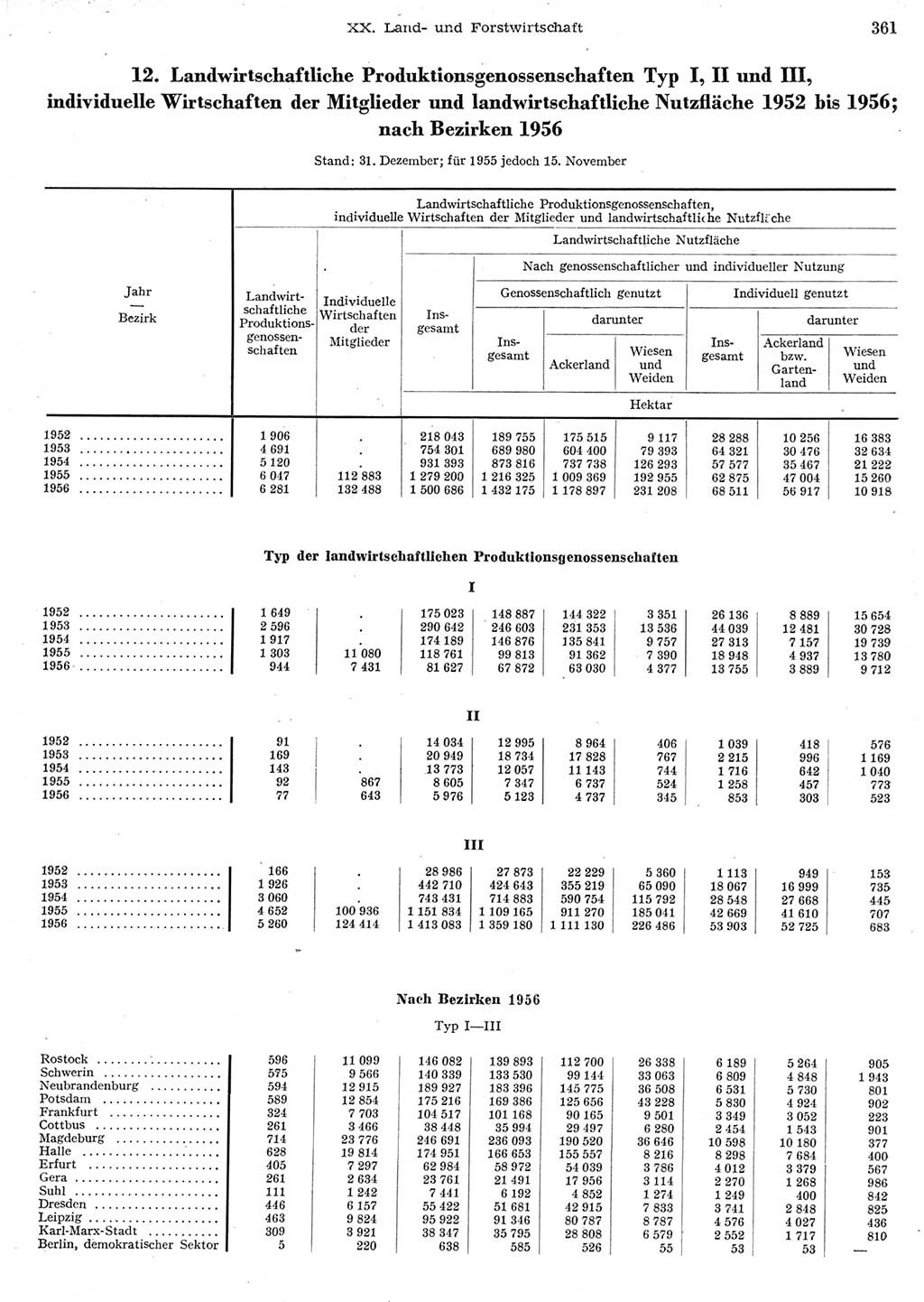 Statistisches Jahrbuch der Deutschen Demokratischen Republik (DDR) 1956, Seite 361 (Stat. Jb. DDR 1956, S. 361)