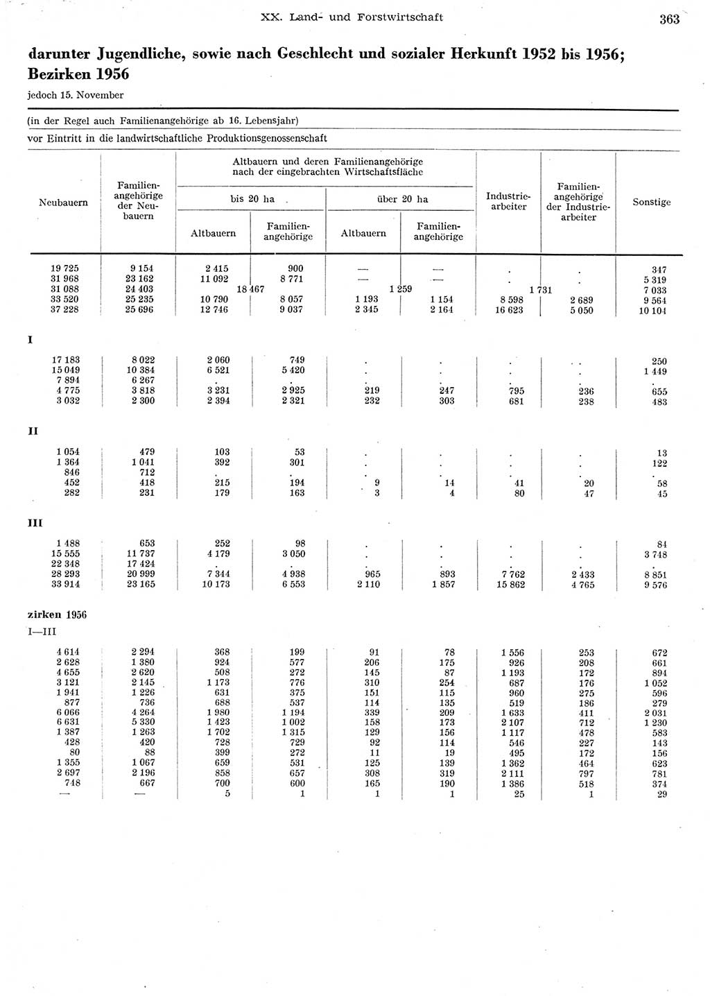 Statistisches Jahrbuch der Deutschen Demokratischen Republik (DDR) 1956, Seite 363 (Stat. Jb. DDR 1956, S. 363)