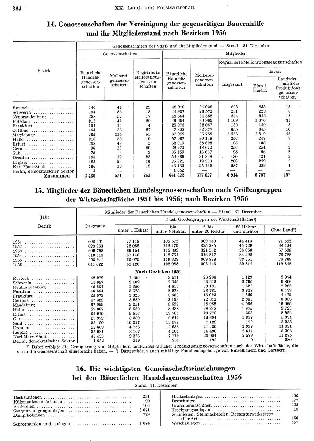 Statistisches Jahrbuch der Deutschen Demokratischen Republik (DDR) 1956, Seite 364 (Stat. Jb. DDR 1956, S. 364)
