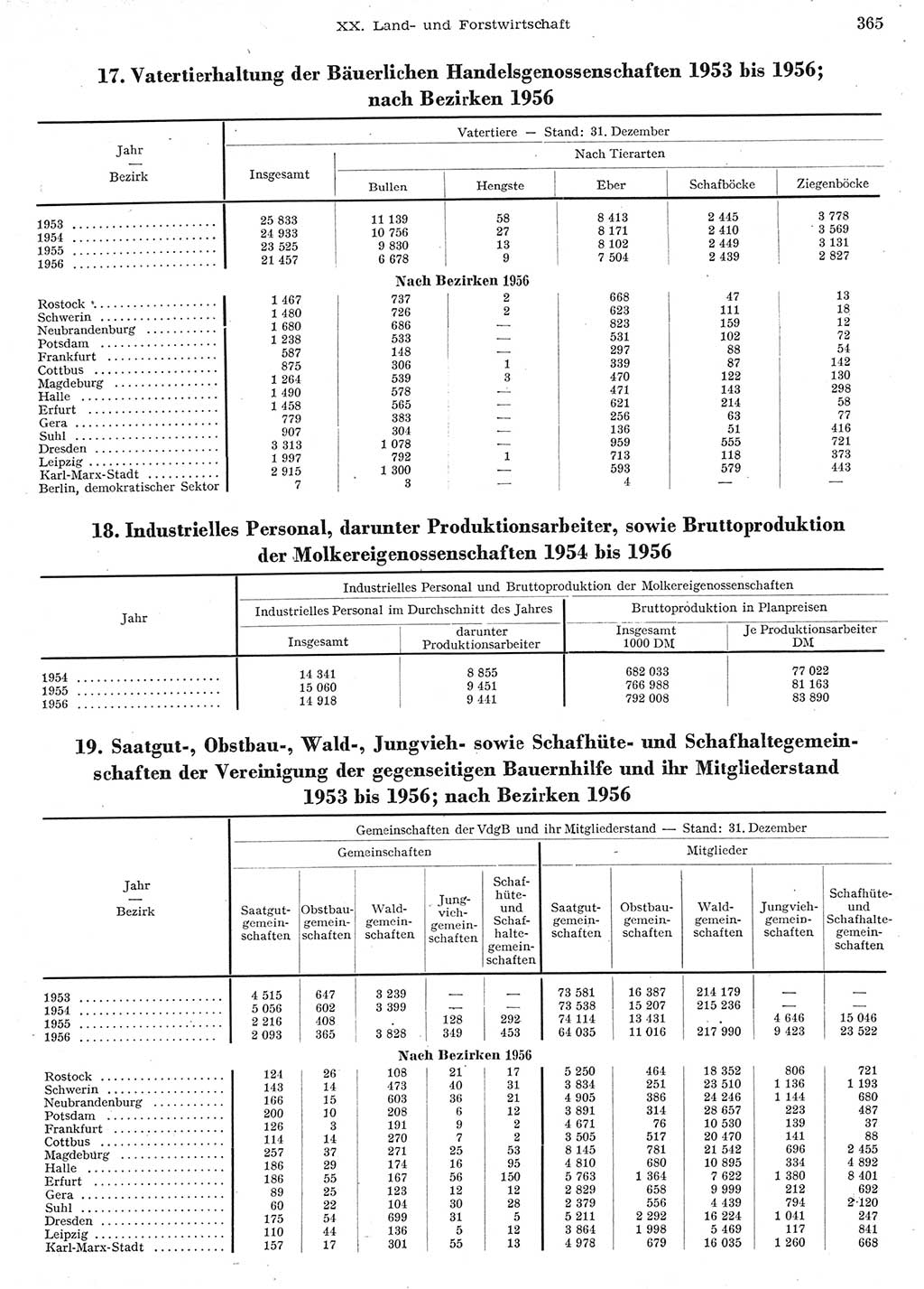 Statistisches Jahrbuch der Deutschen Demokratischen Republik (DDR) 1956, Seite 365 (Stat. Jb. DDR 1956, S. 365)