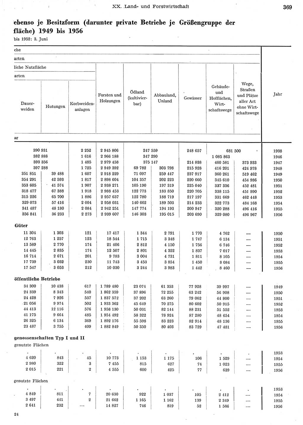 Statistisches Jahrbuch der Deutschen Demokratischen Republik (DDR) 1956, Seite 369 (Stat. Jb. DDR 1956, S. 369)