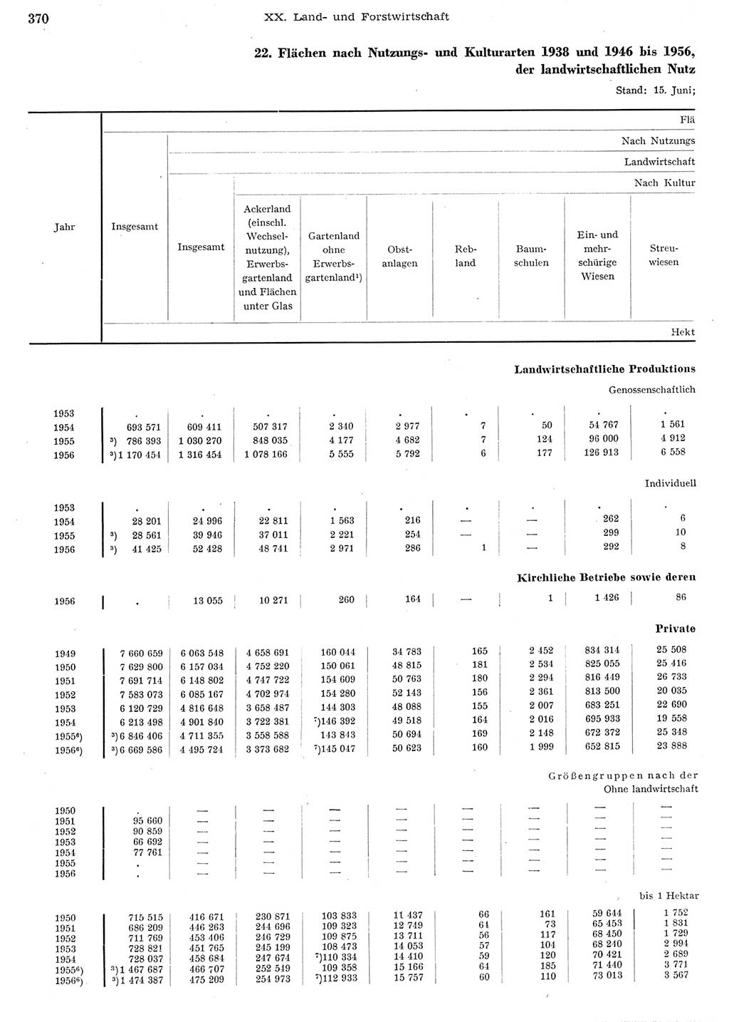 Statistisches Jahrbuch der Deutschen Demokratischen Republik (DDR) 1956, Seite 370 (Stat. Jb. DDR 1956, S. 370)