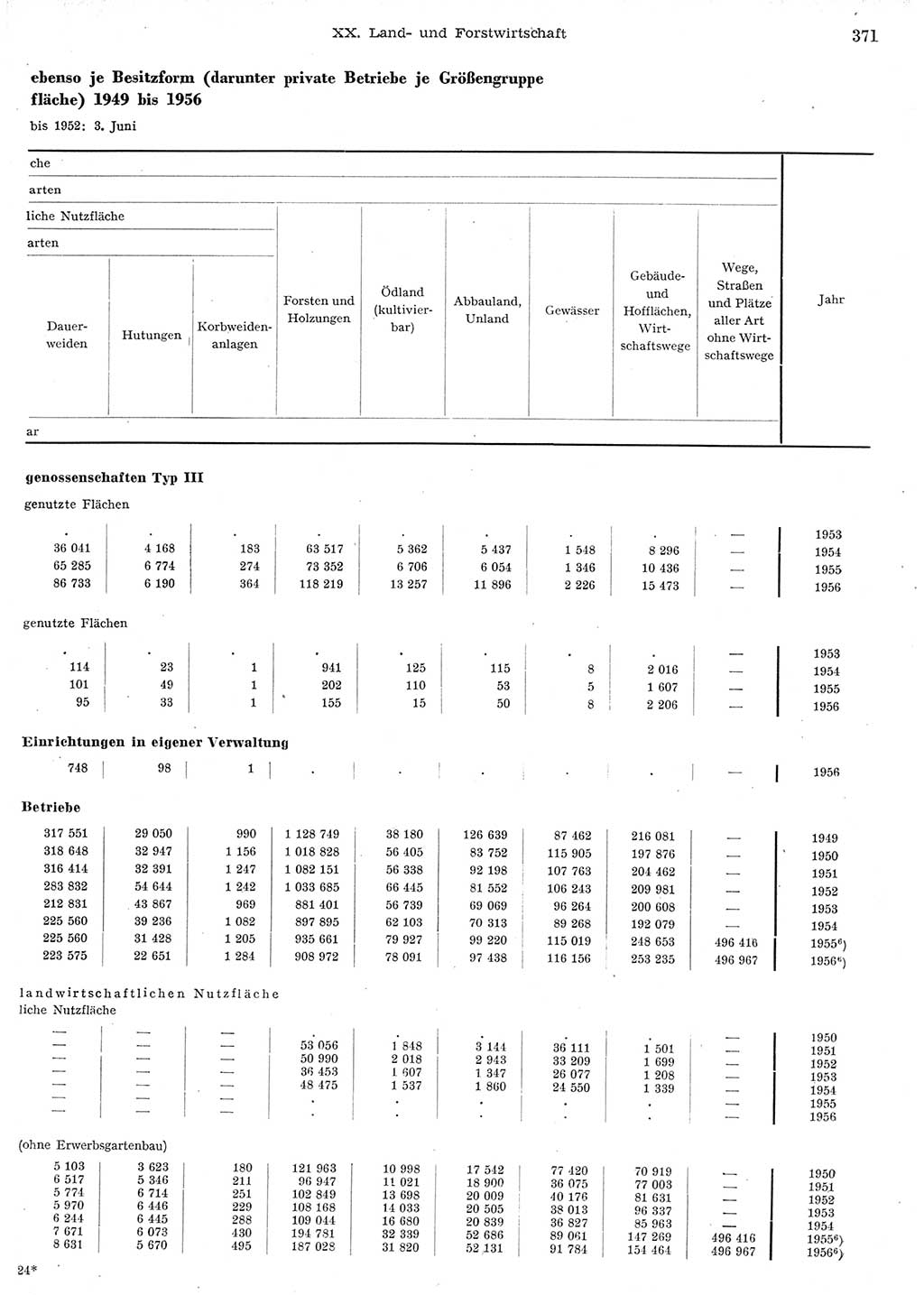 Statistisches Jahrbuch der Deutschen Demokratischen Republik (DDR) 1956, Seite 371 (Stat. Jb. DDR 1956, S. 371)