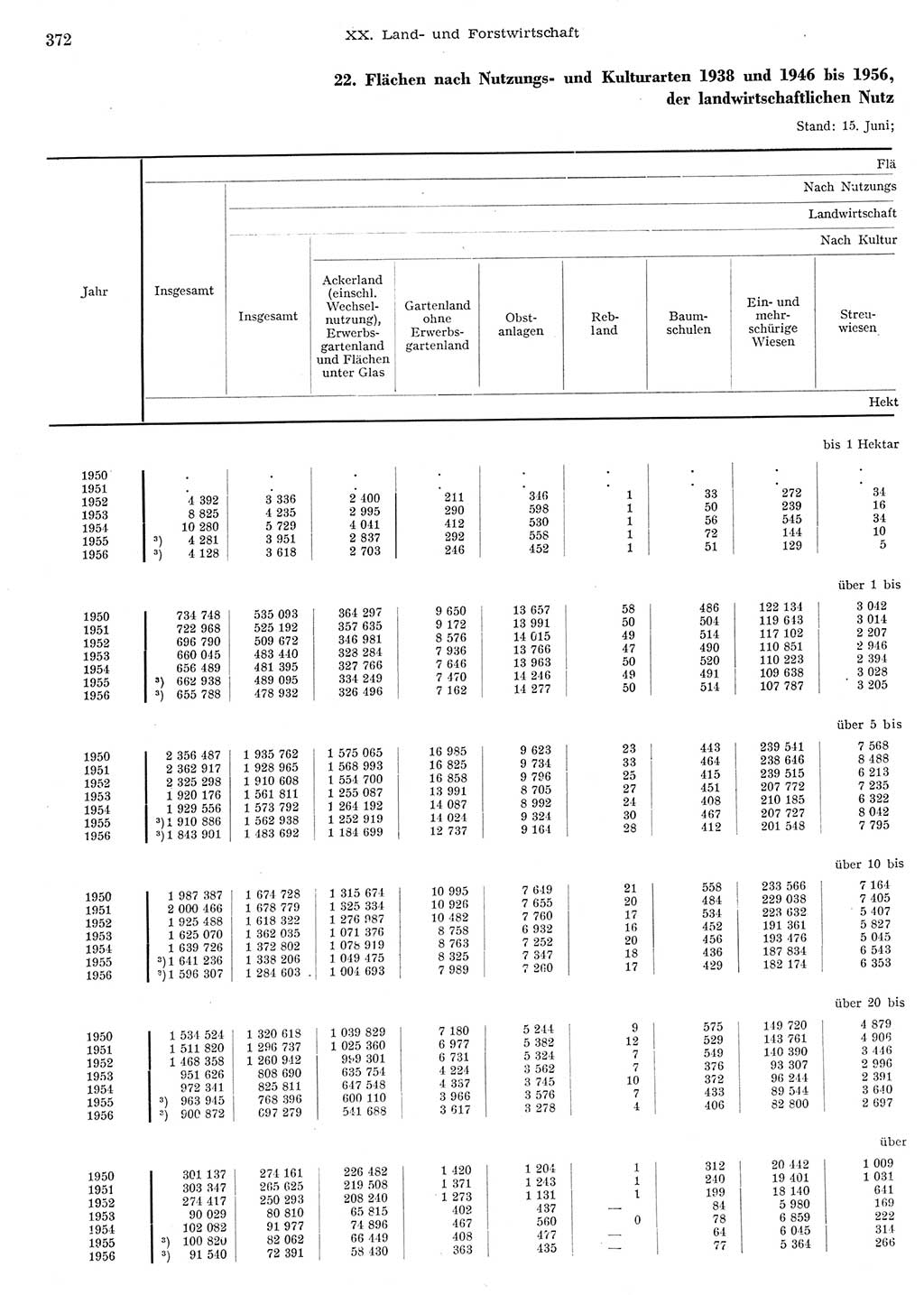 Statistisches Jahrbuch der Deutschen Demokratischen Republik (DDR) 1956, Seite 372 (Stat. Jb. DDR 1956, S. 372)