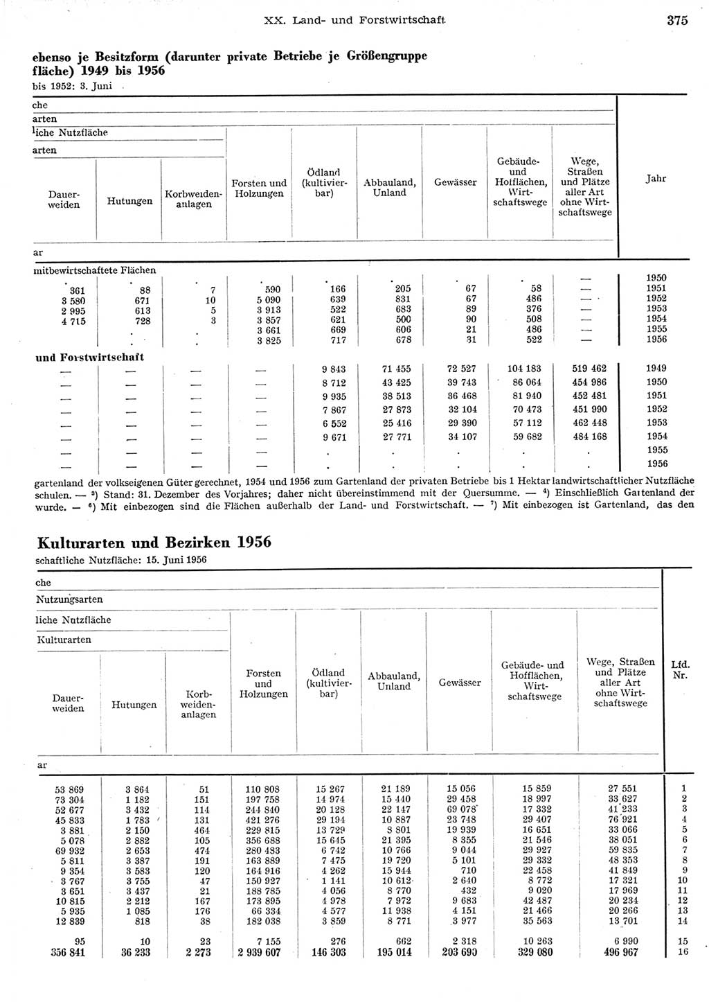 Statistisches Jahrbuch der Deutschen Demokratischen Republik (DDR) 1956, Seite 375 (Stat. Jb. DDR 1956, S. 375)