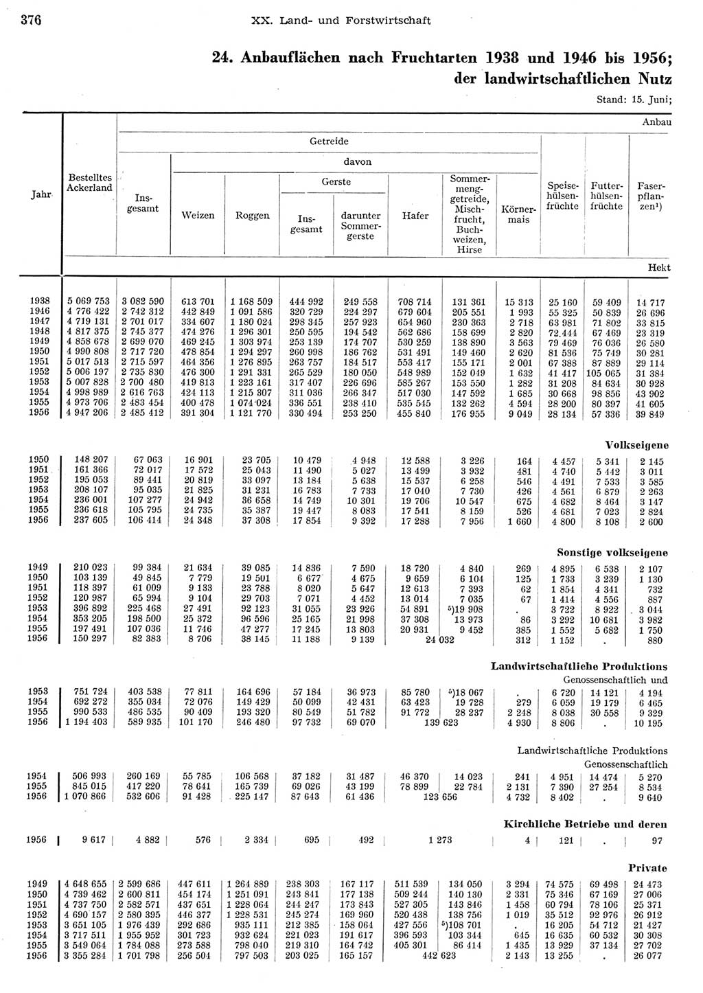 Statistisches Jahrbuch der Deutschen Demokratischen Republik (DDR) 1956, Seite 376 (Stat. Jb. DDR 1956, S. 376)