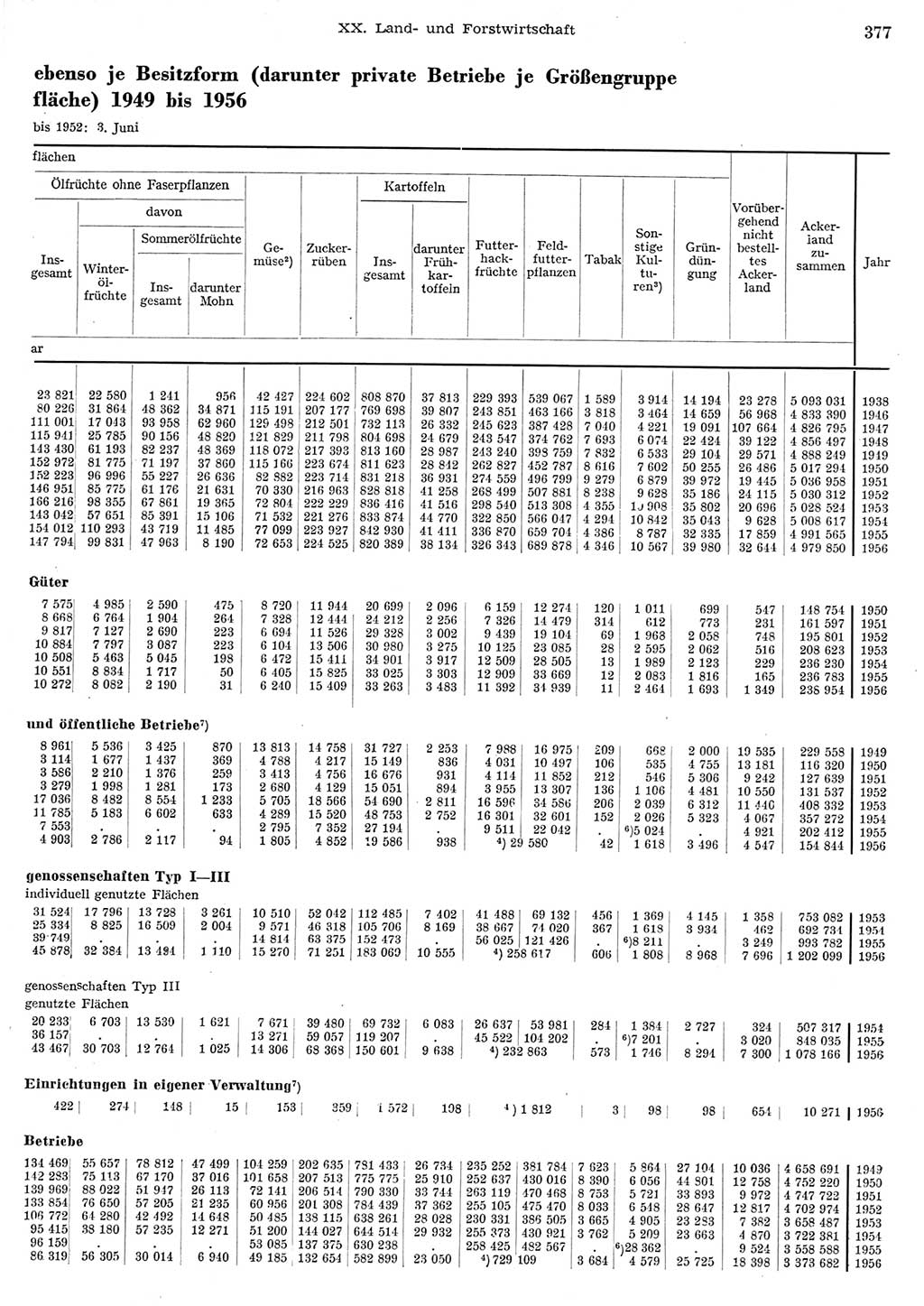 Statistisches Jahrbuch der Deutschen Demokratischen Republik (DDR) 1956, Seite 377 (Stat. Jb. DDR 1956, S. 377)