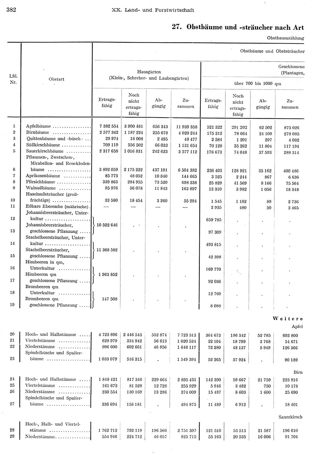 Statistisches Jahrbuch der Deutschen Demokratischen Republik (DDR) 1956, Seite 382 (Stat. Jb. DDR 1956, S. 382)