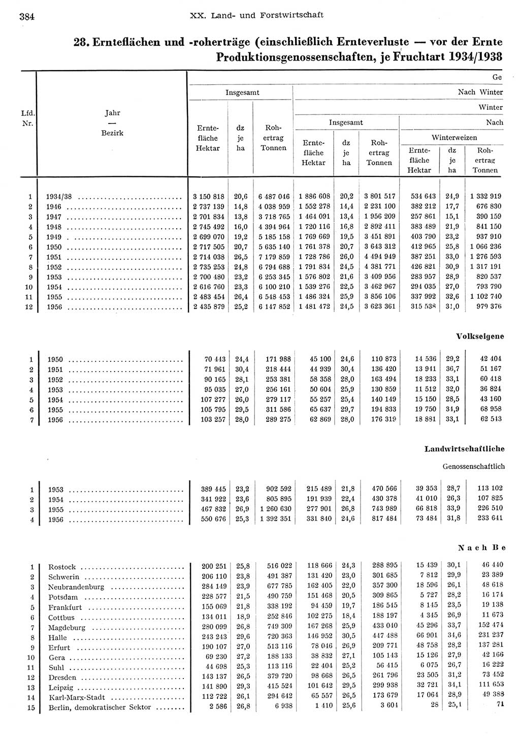 Statistisches Jahrbuch der Deutschen Demokratischen Republik (DDR) 1956, Seite 384 (Stat. Jb. DDR 1956, S. 384)