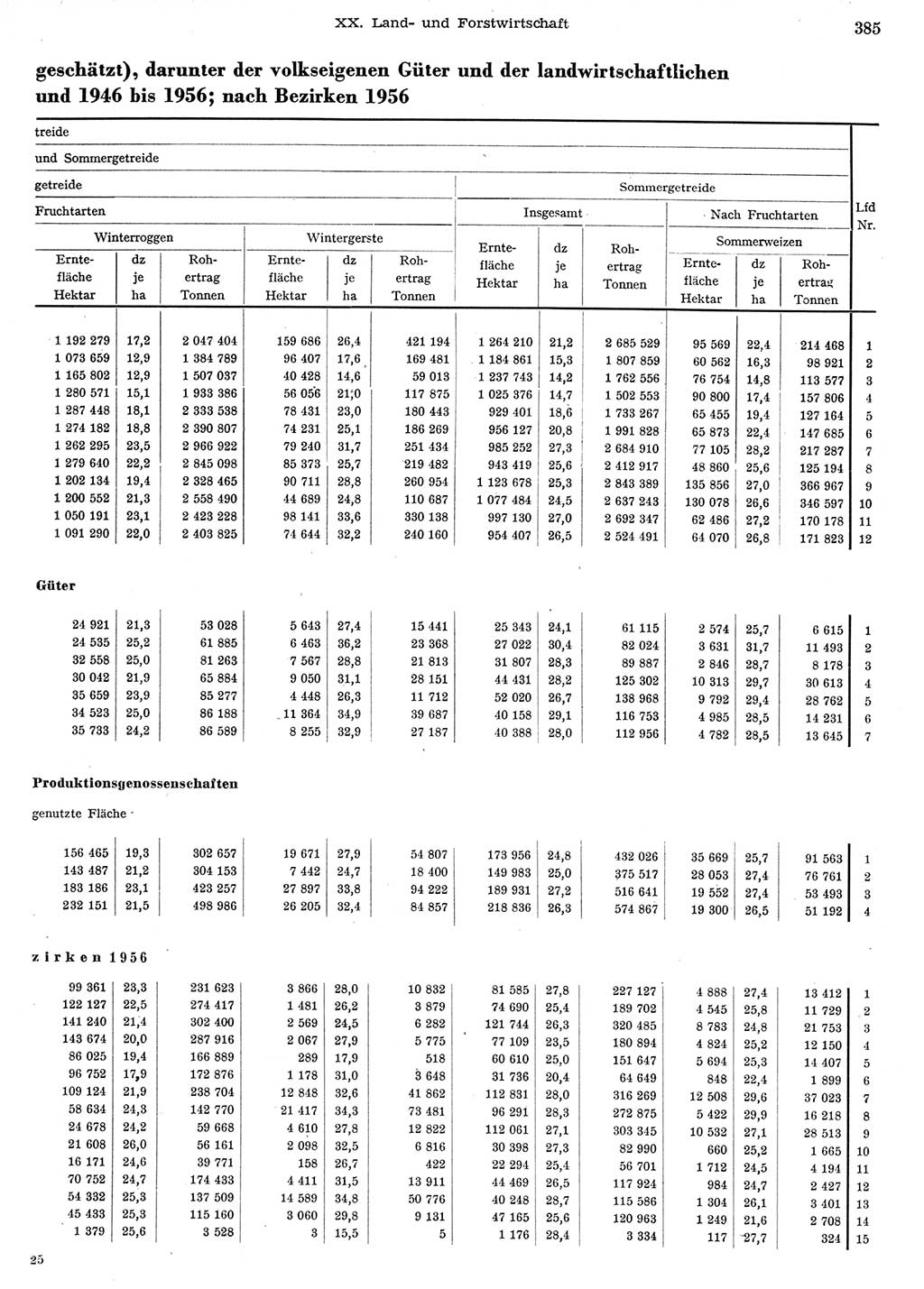 Statistisches Jahrbuch der Deutschen Demokratischen Republik (DDR) 1956, Seite 385 (Stat. Jb. DDR 1956, S. 385)