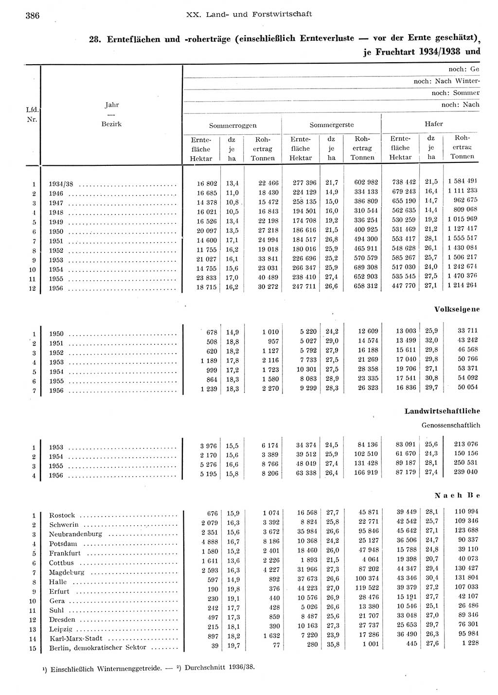 Statistisches Jahrbuch der Deutschen Demokratischen Republik (DDR) 1956, Seite 386 (Stat. Jb. DDR 1956, S. 386)