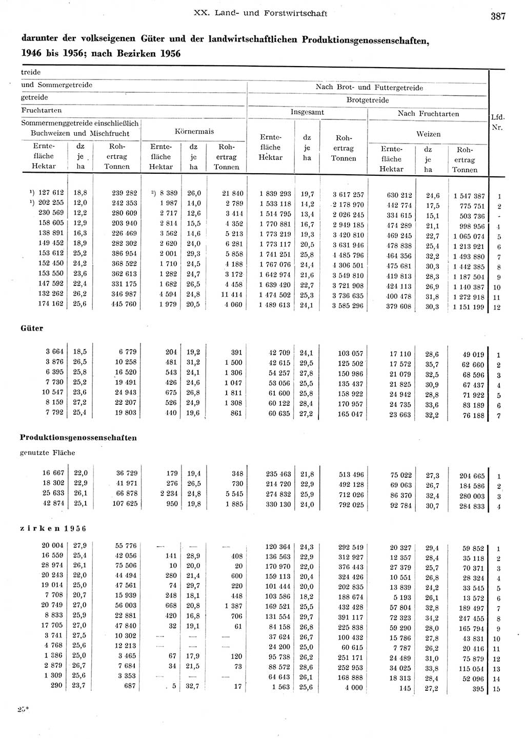 Statistisches Jahrbuch der Deutschen Demokratischen Republik (DDR) 1956, Seite 387 (Stat. Jb. DDR 1956, S. 387)