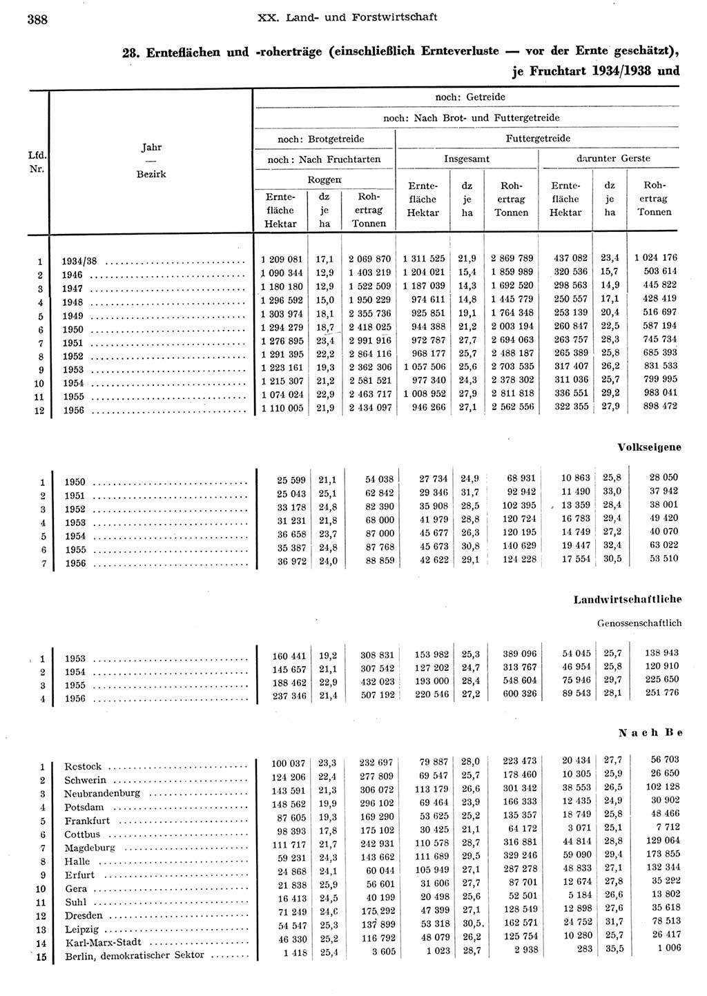 Statistisches Jahrbuch der Deutschen Demokratischen Republik (DDR) 1956, Seite 388 (Stat. Jb. DDR 1956, S. 388)