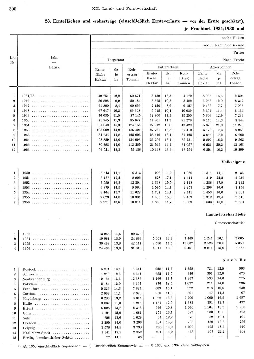 Statistisches Jahrbuch der Deutschen Demokratischen Republik (DDR) 1956, Seite 390 (Stat. Jb. DDR 1956, S. 390)