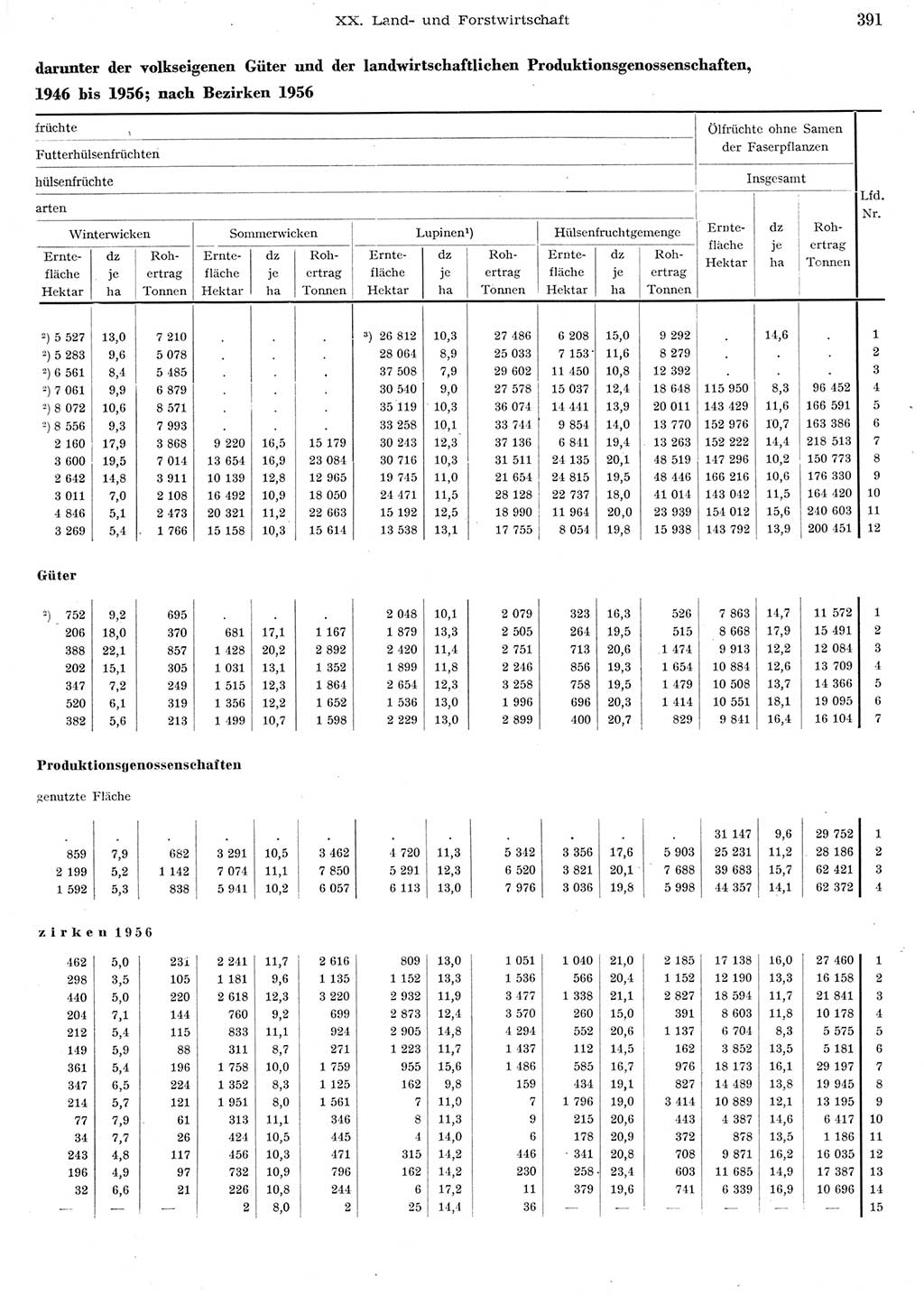 Statistisches Jahrbuch der Deutschen Demokratischen Republik (DDR) 1956, Seite 391 (Stat. Jb. DDR 1956, S. 391)