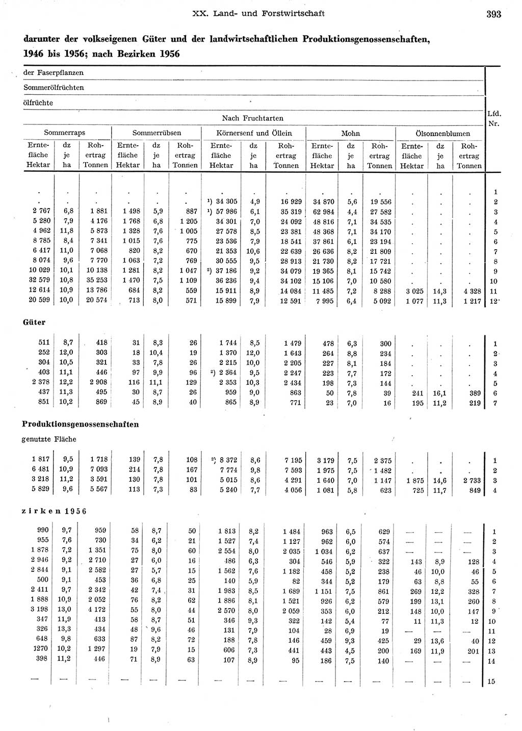 Statistisches Jahrbuch der Deutschen Demokratischen Republik (DDR) 1956, Seite 393 (Stat. Jb. DDR 1956, S. 393)