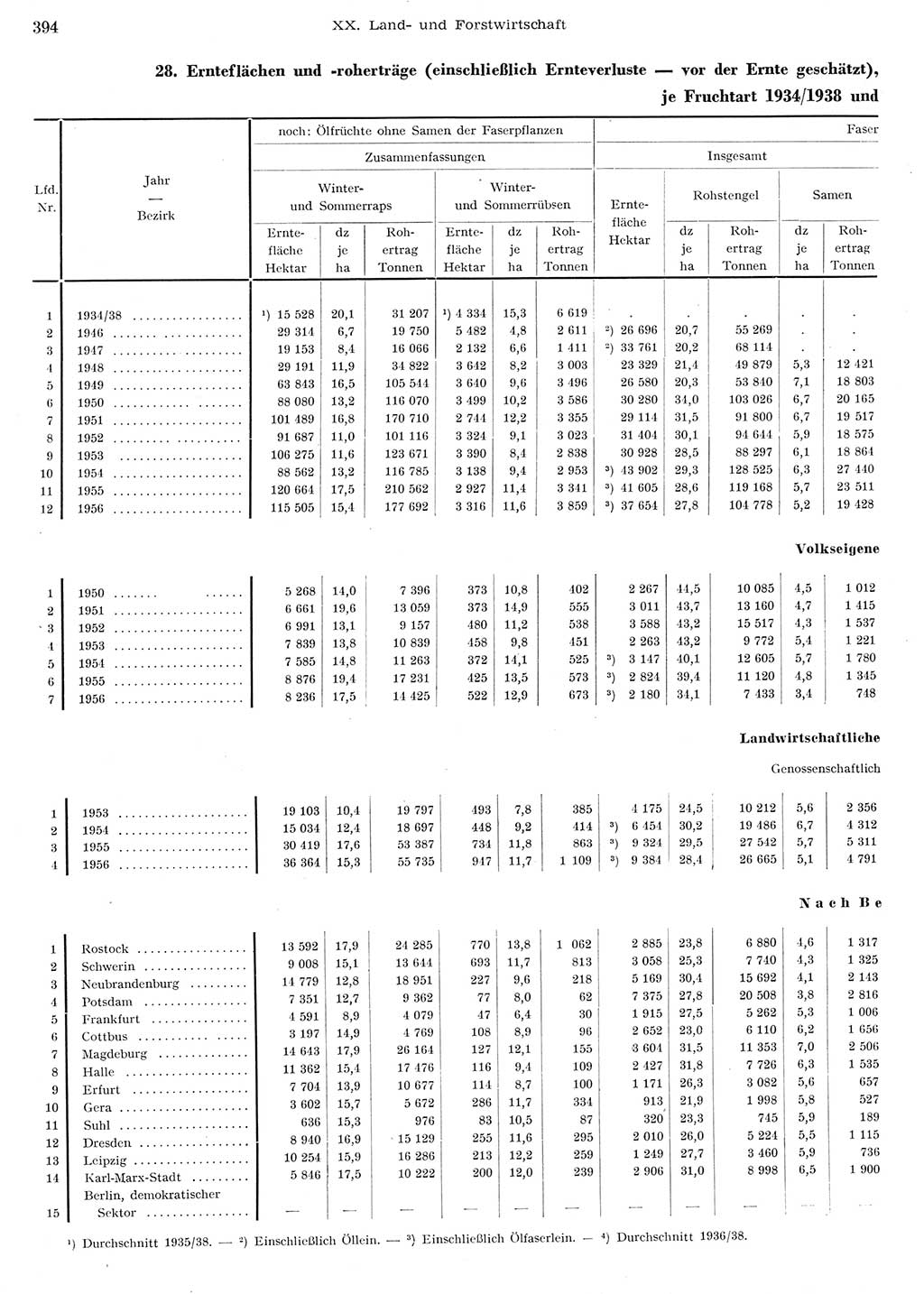 Statistisches Jahrbuch der Deutschen Demokratischen Republik (DDR) 1956, Seite 394 (Stat. Jb. DDR 1956, S. 394)