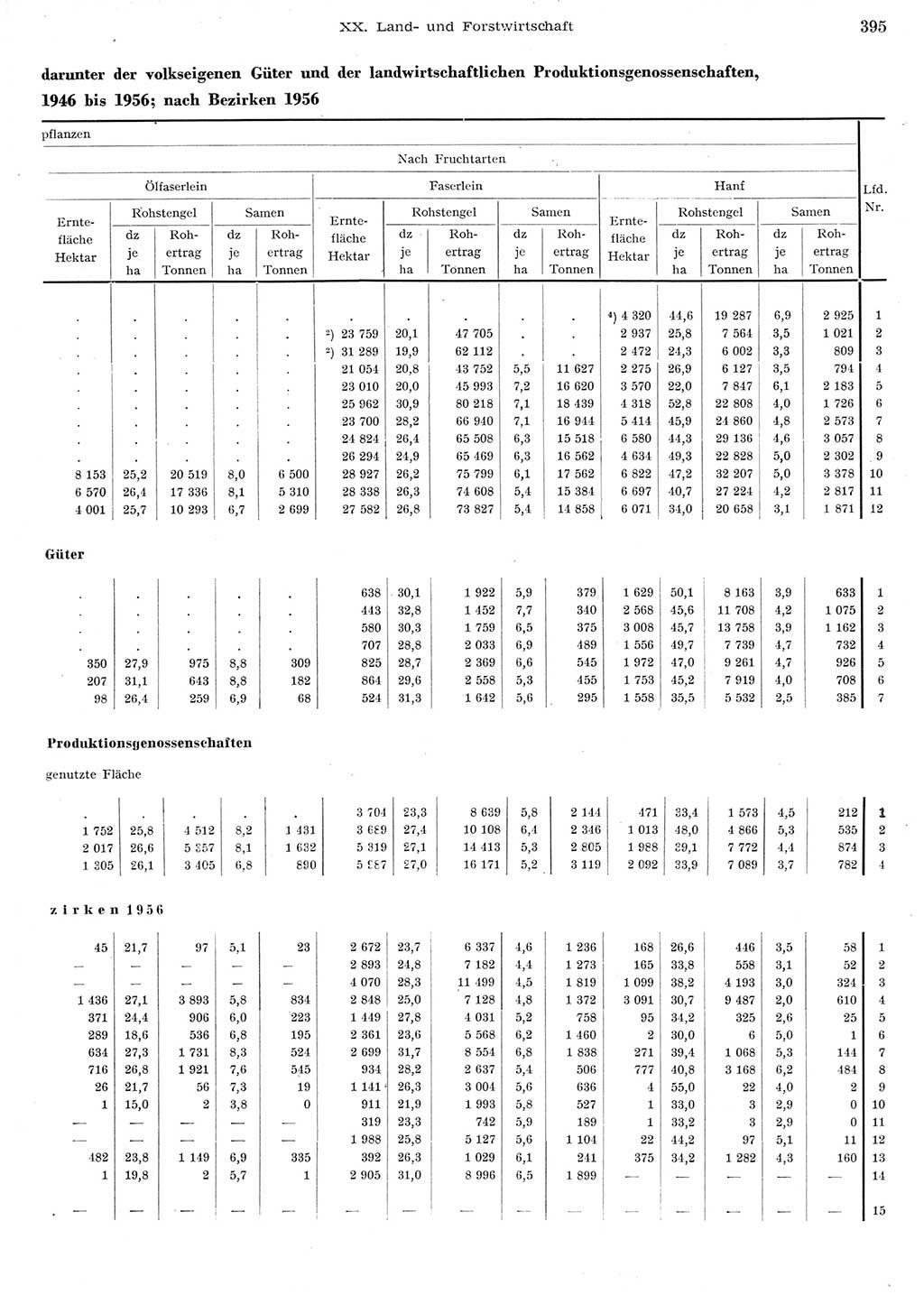 Statistisches Jahrbuch der Deutschen Demokratischen Republik (DDR) 1956, Seite 395 (Stat. Jb. DDR 1956, S. 395)