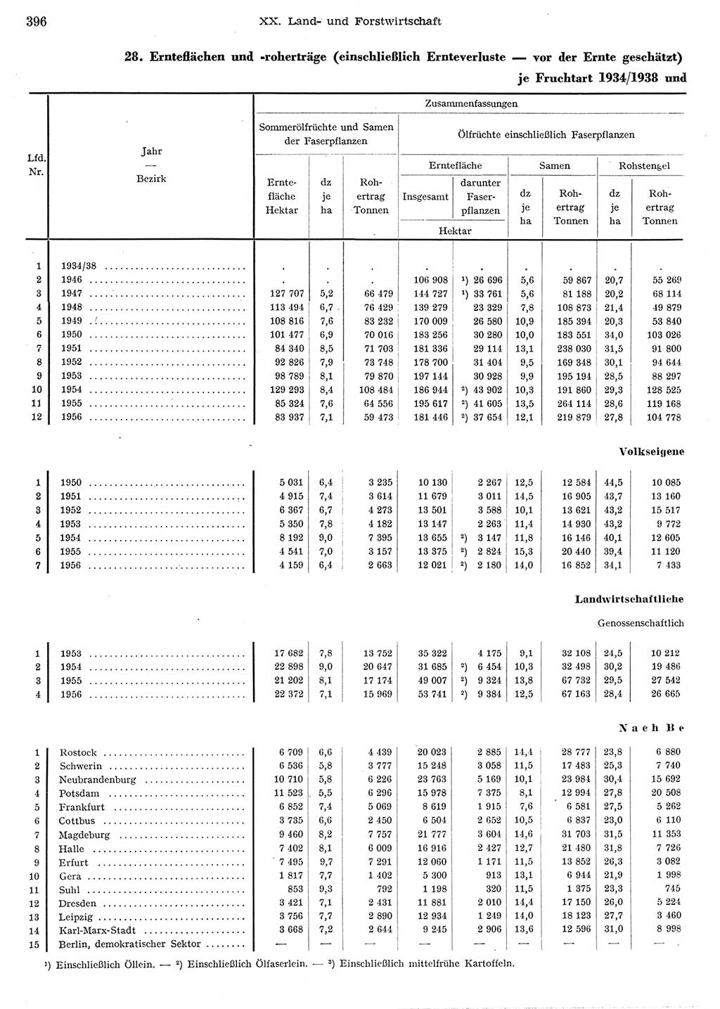 Statistisches Jahrbuch der Deutschen Demokratischen Republik (DDR) 1956, Seite 396 (Stat. Jb. DDR 1956, S. 396)