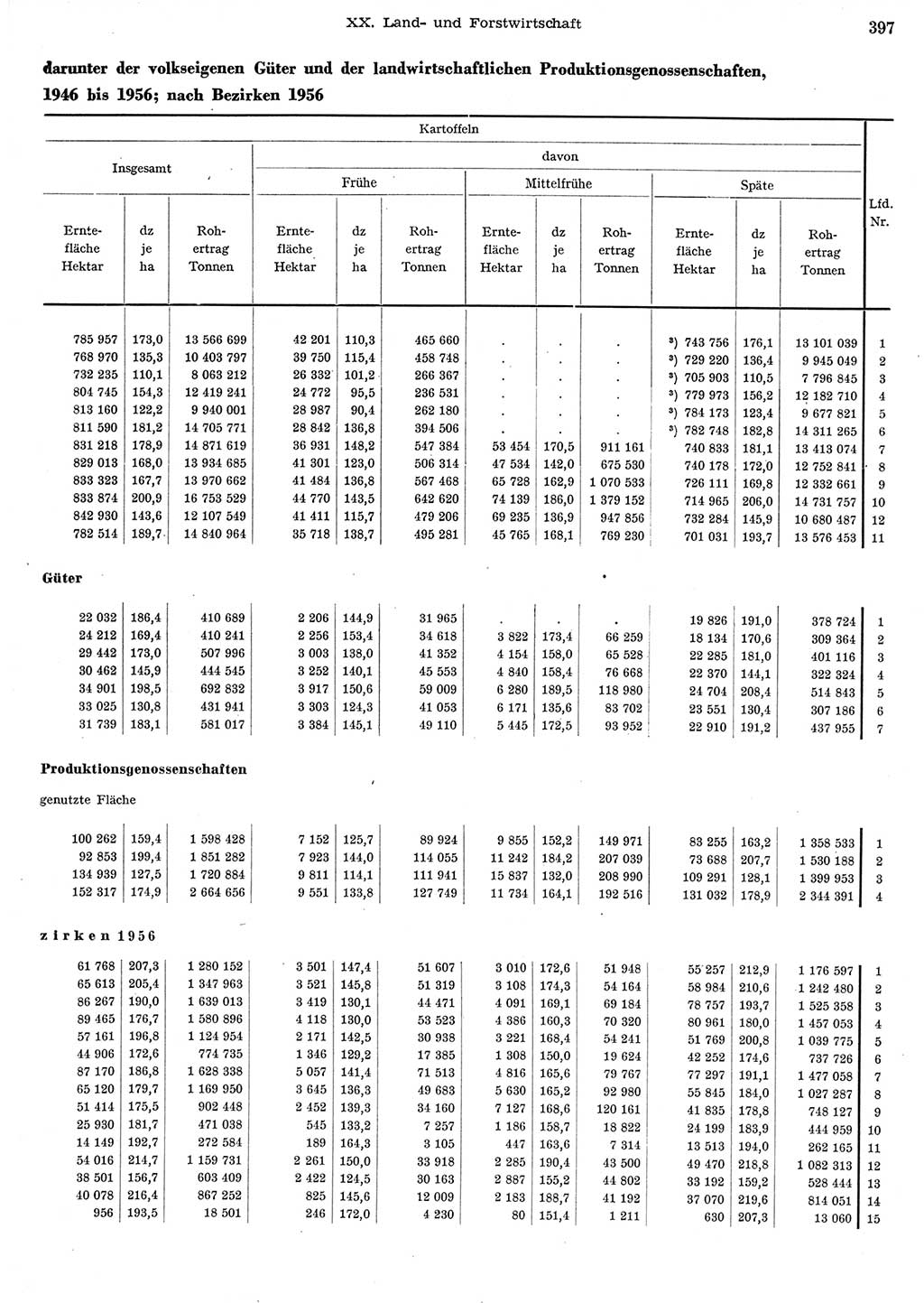 Statistisches Jahrbuch der Deutschen Demokratischen Republik (DDR) 1956, Seite 397 (Stat. Jb. DDR 1956, S. 397)
