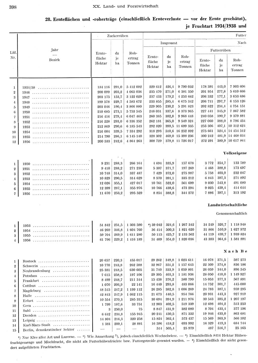 Statistisches Jahrbuch der Deutschen Demokratischen Republik (DDR) 1956, Seite 398 (Stat. Jb. DDR 1956, S. 398)