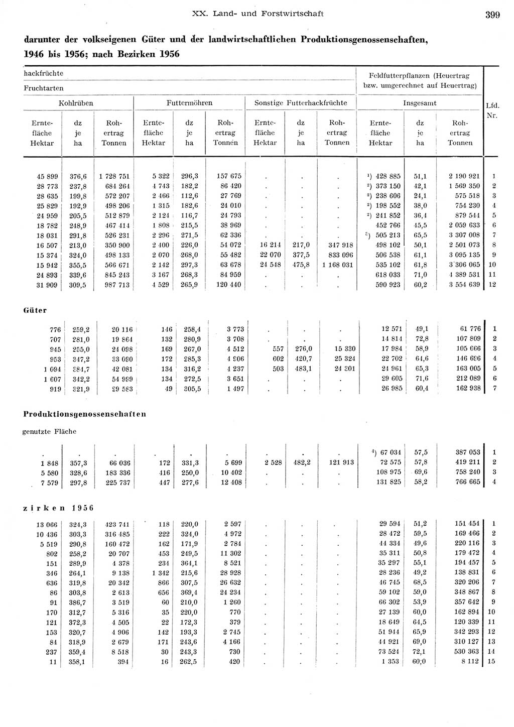 Statistisches Jahrbuch der Deutschen Demokratischen Republik (DDR) 1956, Seite 399 (Stat. Jb. DDR 1956, S. 399)
