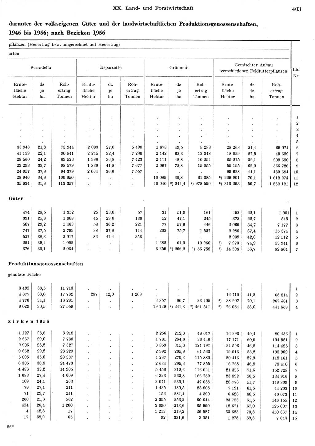 Statistisches Jahrbuch der Deutschen Demokratischen Republik (DDR) 1956, Seite 403 (Stat. Jb. DDR 1956, S. 403)