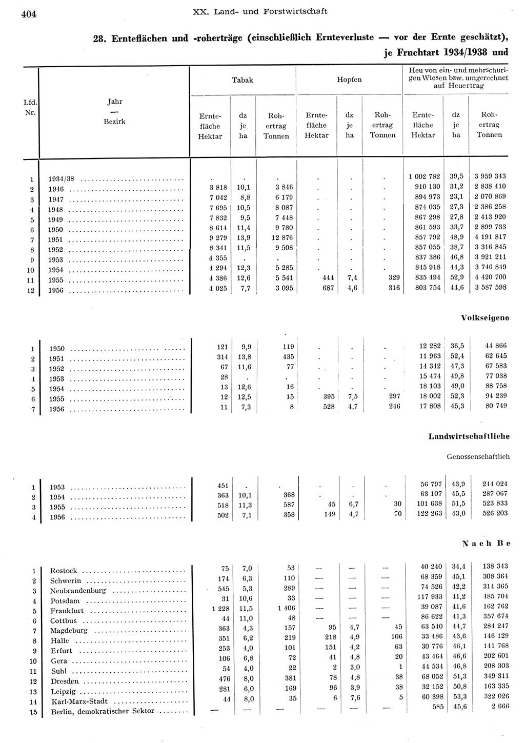 Statistisches Jahrbuch der Deutschen Demokratischen Republik (DDR) 1956, Seite 404 (Stat. Jb. DDR 1956, S. 404)