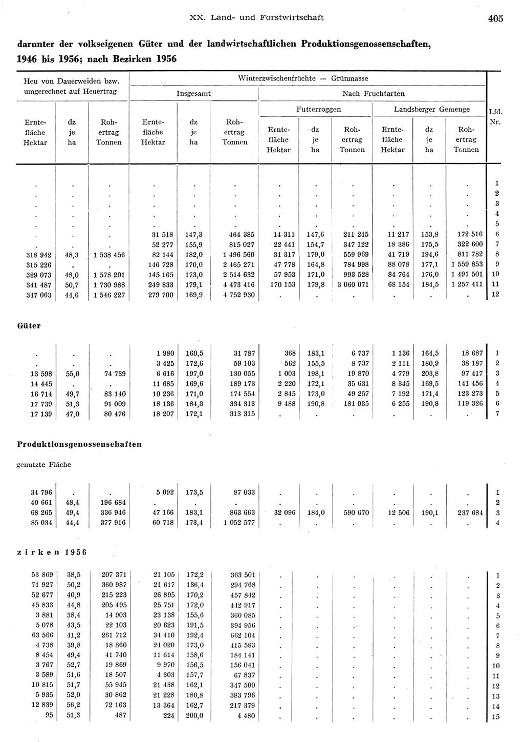 Statistisches Jahrbuch der Deutschen Demokratischen Republik (DDR) 1956, Seite 405 (Stat. Jb. DDR 1956, S. 405)