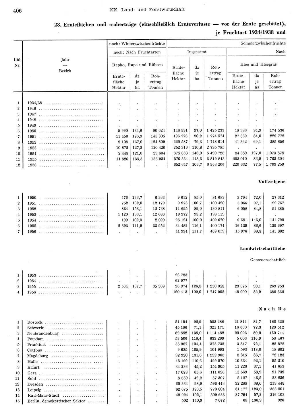 Statistisches Jahrbuch der Deutschen Demokratischen Republik (DDR) 1956, Seite 406 (Stat. Jb. DDR 1956, S. 406)