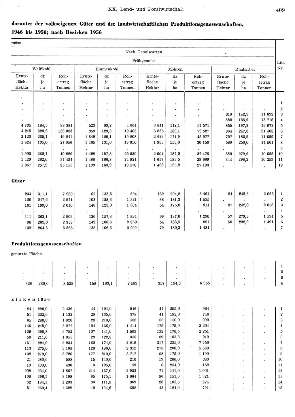 Statistisches Jahrbuch der Deutschen Demokratischen Republik (DDR) 1956, Seite 409 (Stat. Jb. DDR 1956, S. 409)