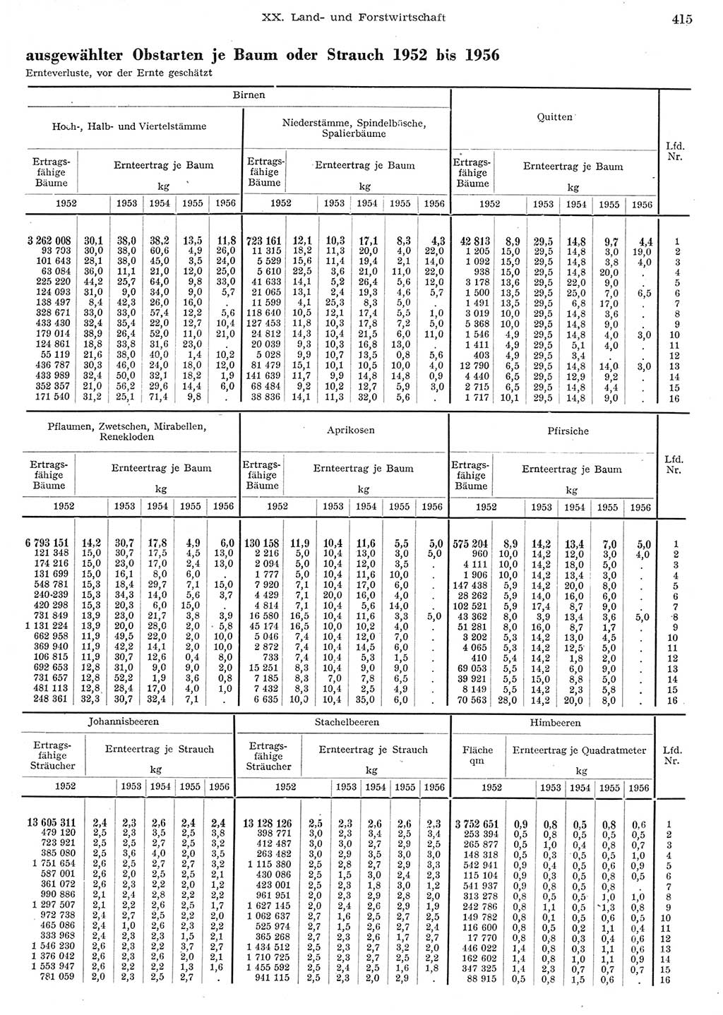 Statistisches Jahrbuch der Deutschen Demokratischen Republik (DDR) 1956, Seite 415 (Stat. Jb. DDR 1956, S. 415)