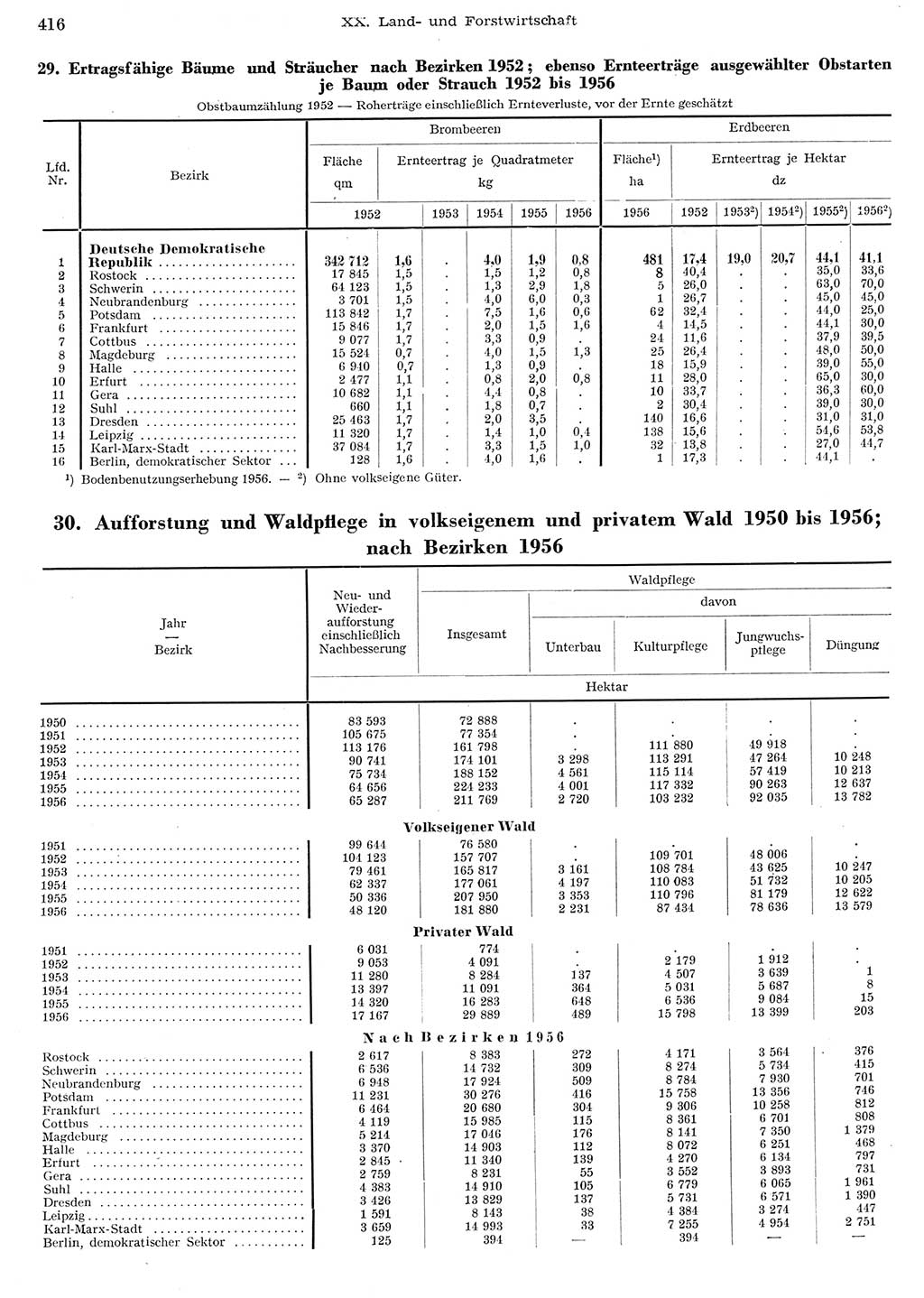 Statistisches Jahrbuch der Deutschen Demokratischen Republik (DDR) 1956, Seite 416 (Stat. Jb. DDR 1956, S. 416)