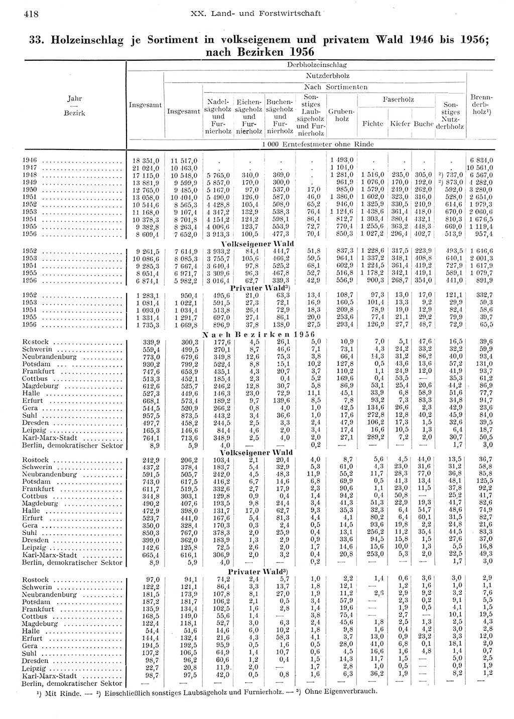 Statistisches Jahrbuch der Deutschen Demokratischen Republik (DDR) 1956, Seite 418 (Stat. Jb. DDR 1956, S. 418)