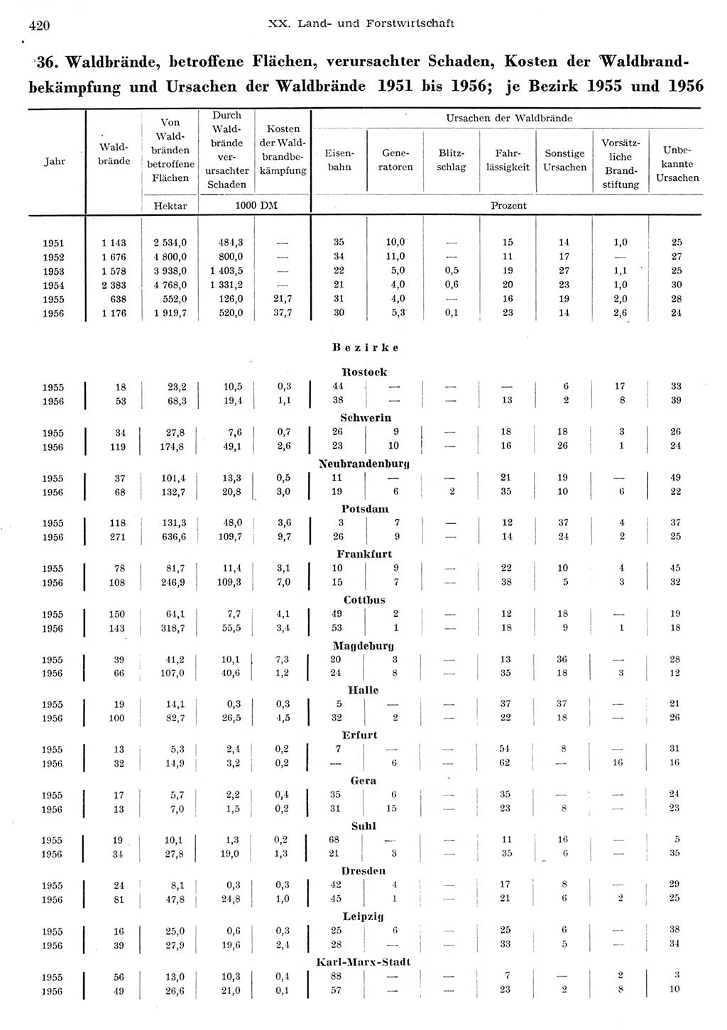 Statistisches Jahrbuch der Deutschen Demokratischen Republik (DDR) 1956, Seite 420 (Stat. Jb. DDR 1956, S. 420)