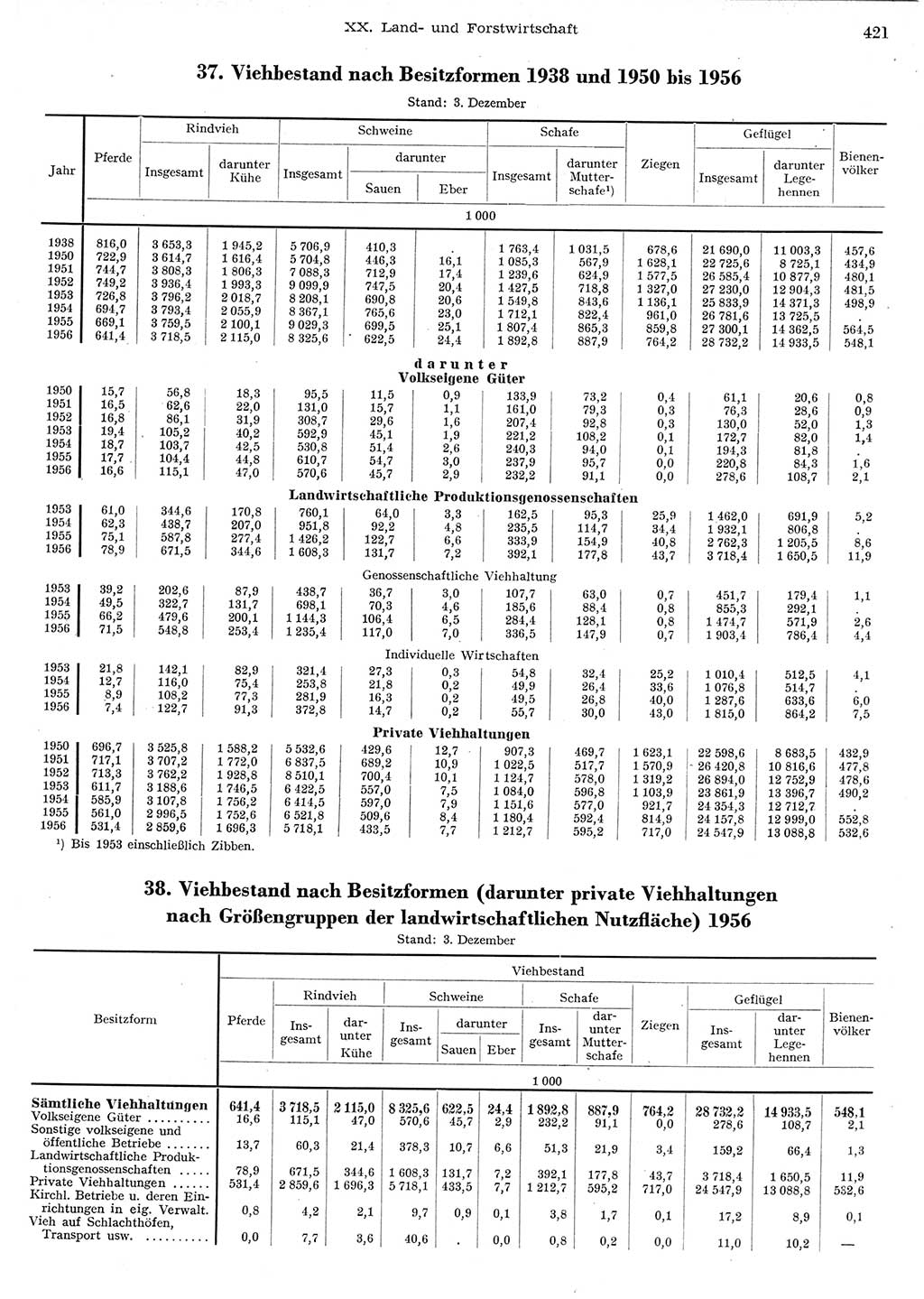 Statistisches Jahrbuch der Deutschen Demokratischen Republik (DDR) 1956, Seite 421 (Stat. Jb. DDR 1956, S. 421)