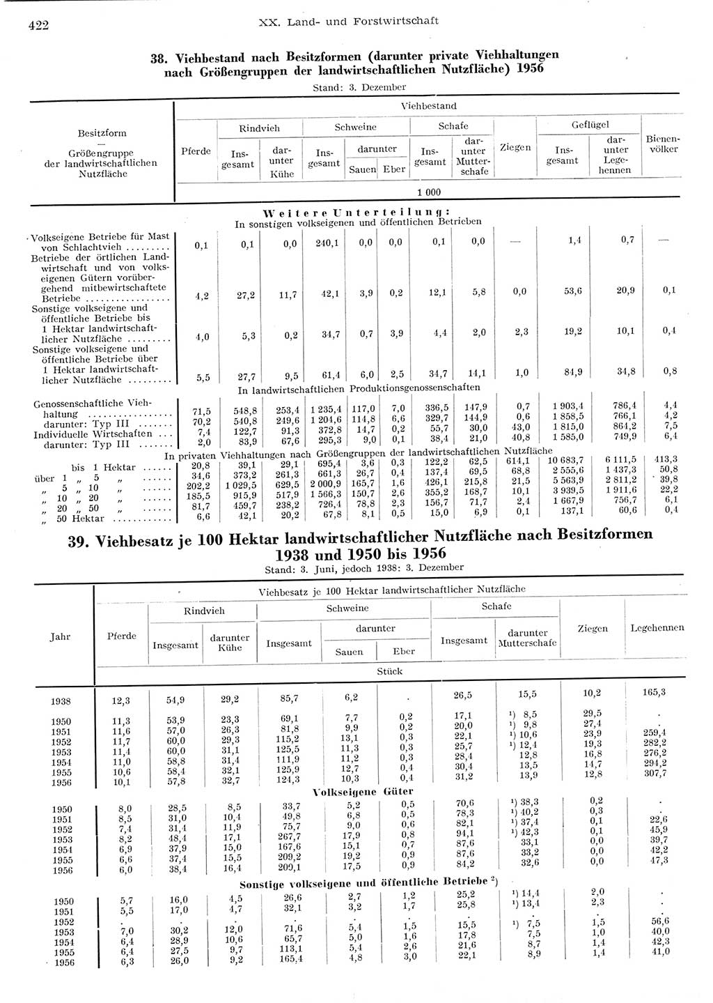Statistisches Jahrbuch der Deutschen Demokratischen Republik (DDR) 1956, Seite 422 (Stat. Jb. DDR 1956, S. 422)